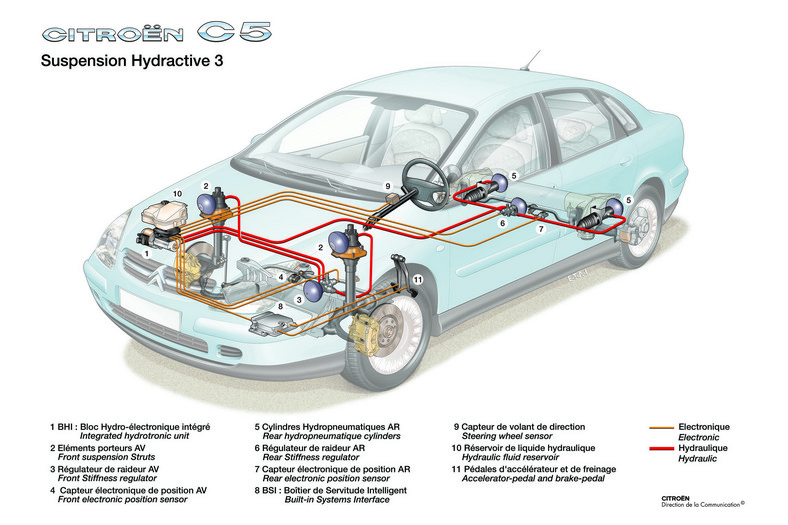 Zawieszenie hydropneumatyczne – Citroën C5