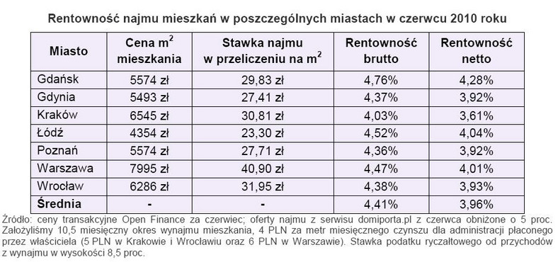 Rentowność najmu mieszkań w poszczególnych miestach w czerwcu 2010 r.