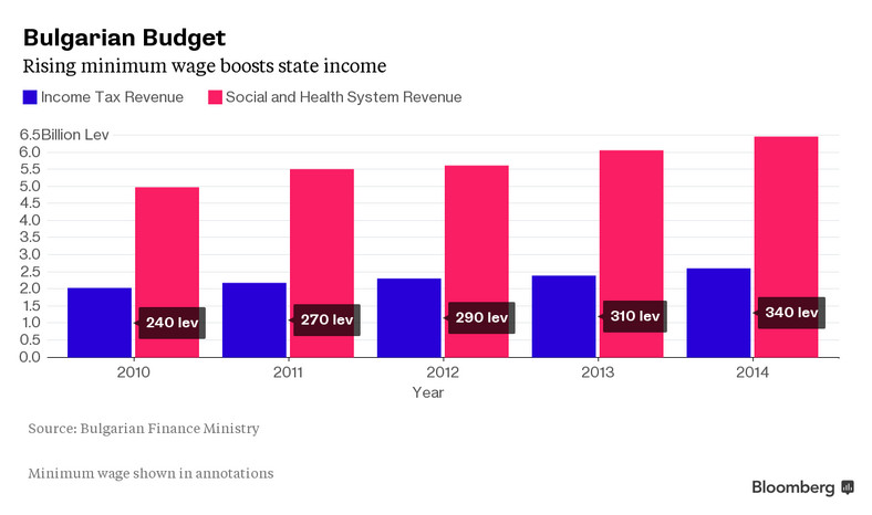 Wzrost płacy minimalnej w Bułgarii zwiększa dochody budżetu