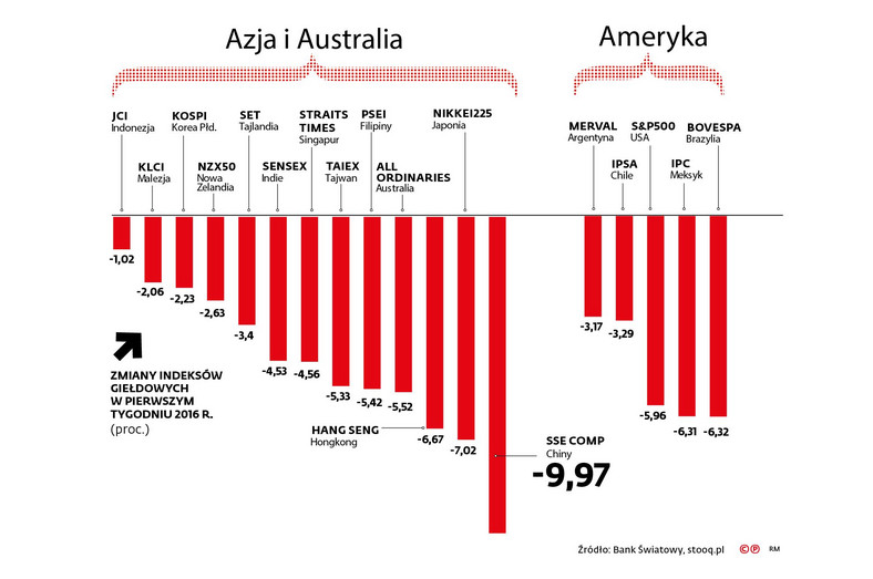 Zmiany indeksów giełdowych - Azja, Australia Ameryka