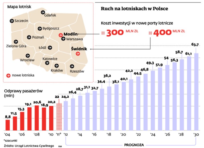 Ruch na lotniskach w Polsce