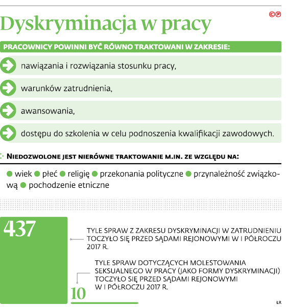 Dyskryminacja w pracy