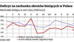 Deficyt na rachunku obrotów bieżących w Polsce