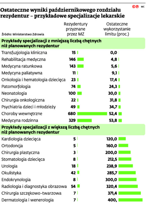 Ostateczne wyniki październikowego rozdziału rezydentur - przykładowe specjalizacje lekarskie