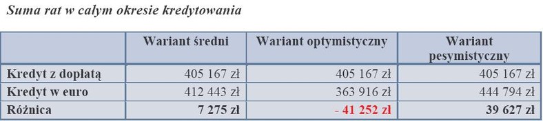 Suma rat w całym okresie kredytowania