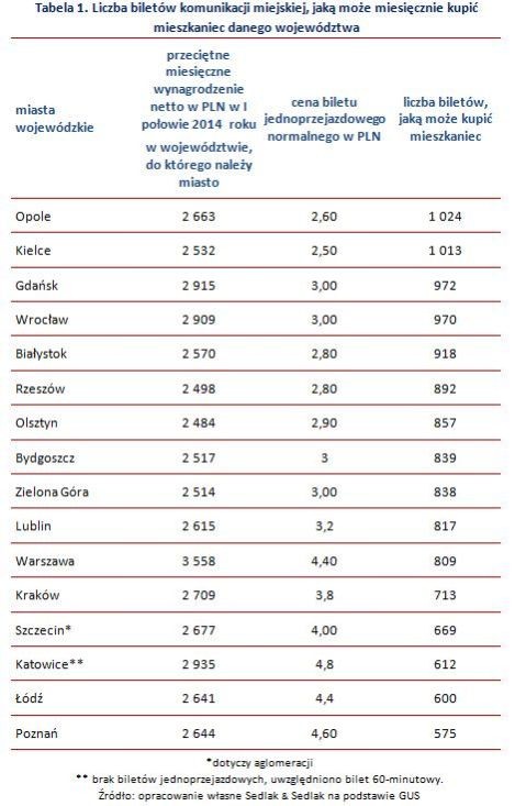 Liczba biletów komunikacji miejskiej, jaką może miesięcznie kupić  mieszkaniec danego województwa