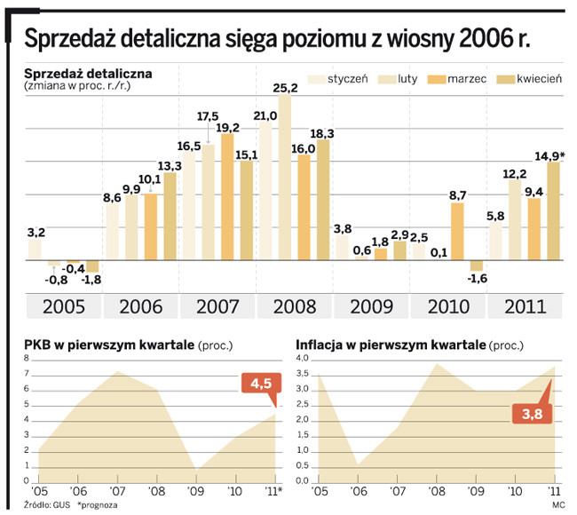 Sprzedaż detaliczna sięga poziomu z wiosny 2006 r.