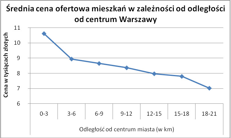 Średnia cena ofertowa mieszkań w zależności od odległości od centrum Warszawy