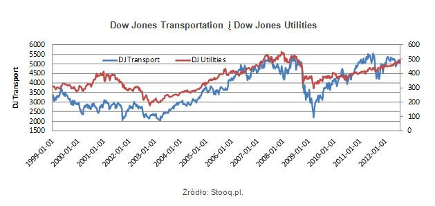 Dow Jones Transportation i Dow Jones Utilities Źródło: Stooq.pl.