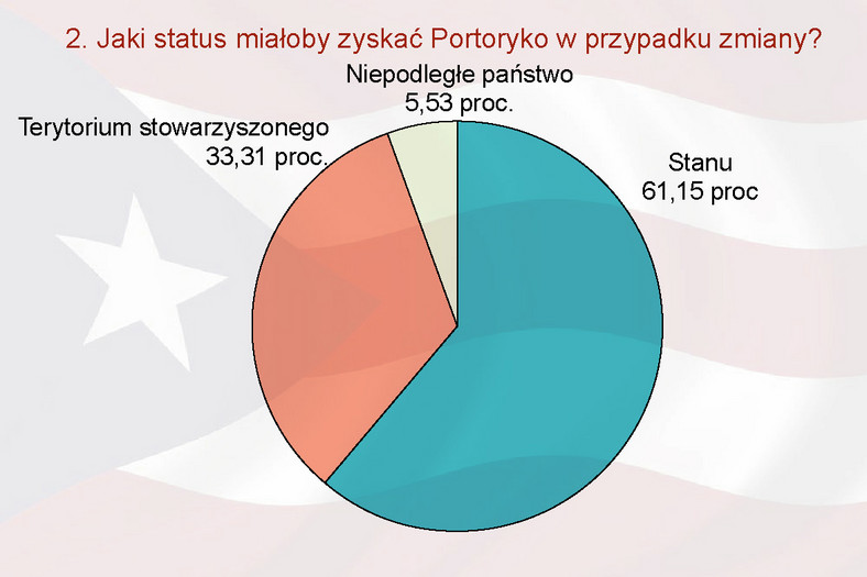 Referendum w Portoryko - Jaki status miałoby zyskać Portoryko w przypadku zmiany