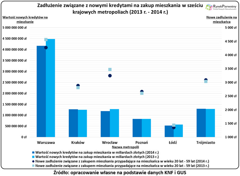 Zadłużenie związane z nowymi kredytami na zakup mieszkania w sześciu krajowych metropoliach (2013-2014)