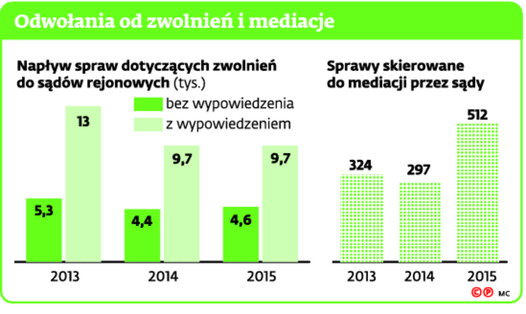 Odwołania od zwolnień i mediacje