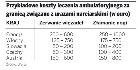 Przykładowe koszty leczenia ambulatoryjnego za granicą związane z urazami narciarskimi (w euro)