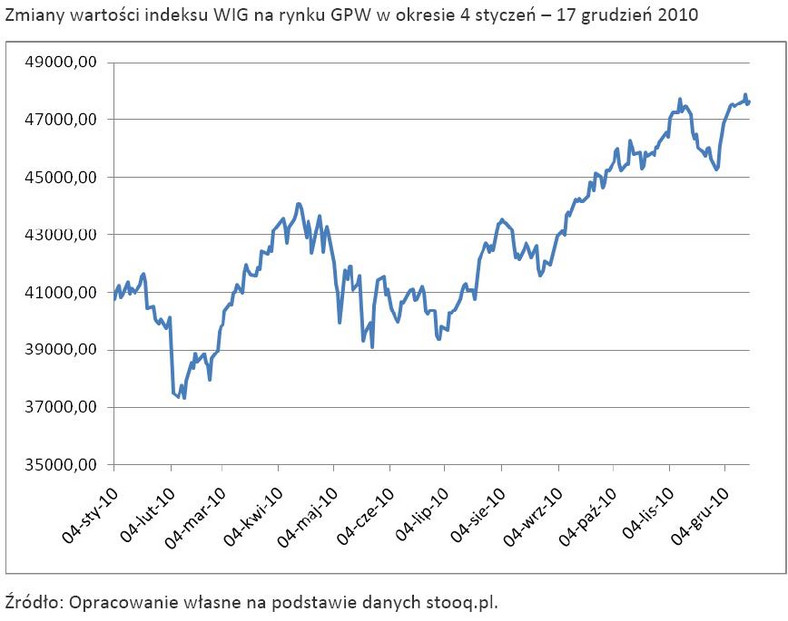 Zmiany wartości indeksu WIG na rynku GPW w okresie 4 styczeń – 17 grudzień 2010