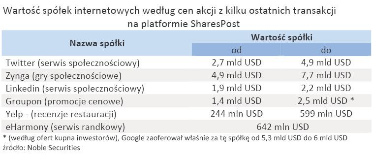 Wartość spółek internetowych według cen akcji z kilku ostatnich transakcji na platformie SharesPost