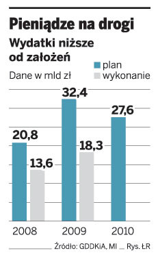 Pieniądze za drogi