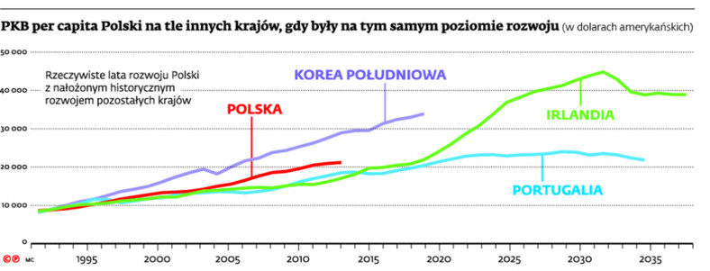 PKB per capita Polski na tle innych krajów, gdy były na tym samym poziomie rozwoju