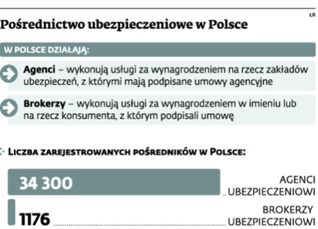 Pośrednictwo ubezpieczeniowe w Polsce