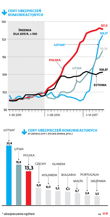 CENY UBEZPIECZEŃ KOMUNIKACYJNYCH