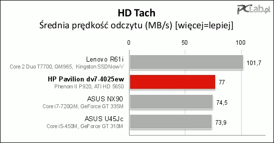Średnia prędkość odczytu dysku systemowego w HP Pavilion dv7-4025ew jest dobra, jak na tradycyjny dysk HDD