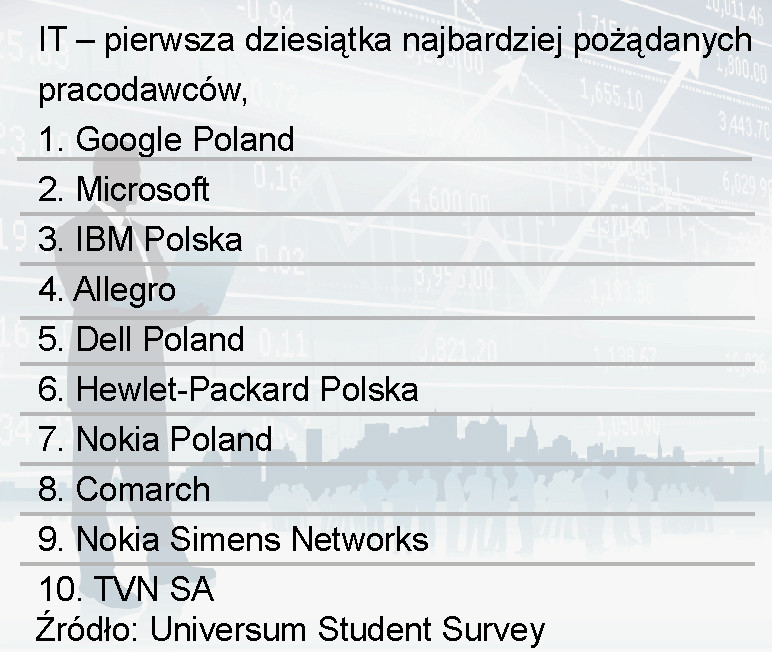 IT– pierwsza dziesiątka najbardziej pożądanych pracodawców