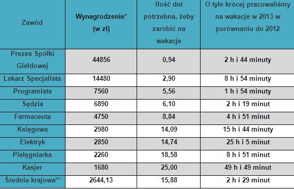 Zmiana czasu pracy potrzebnego do odłożenia 2 000 zł na wakacyjny wyjazd, źródło: Work Service