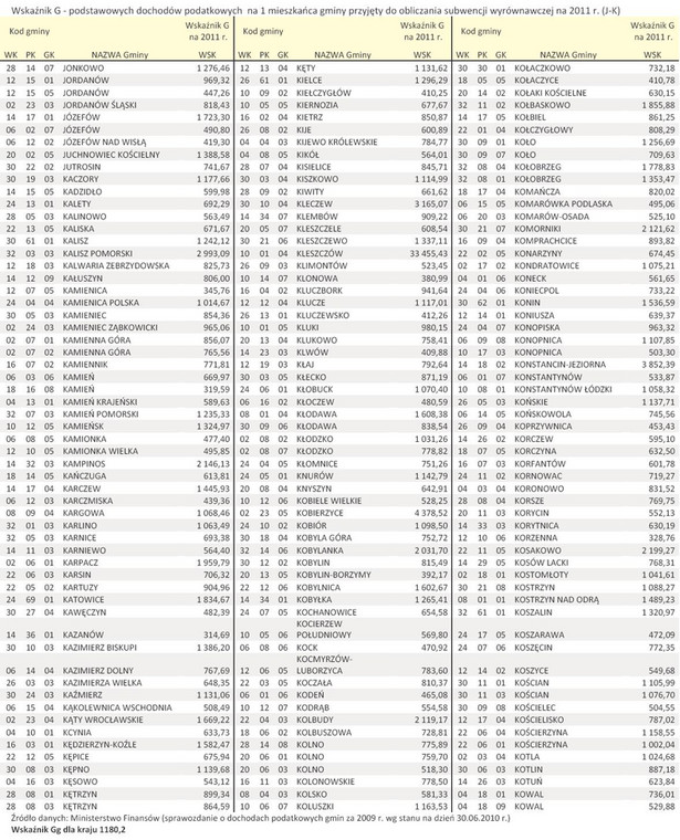 Wskaźnik G - podstawowych dochodów podatkowych  na 1 mieszkańca gminy przyjęty do obliczania subwencji wyrównawczej na 2011 r. (J-K)
