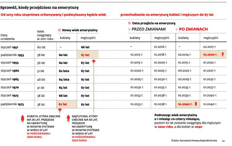 Sprawdź, kiedy przejdziesz na emeryturę