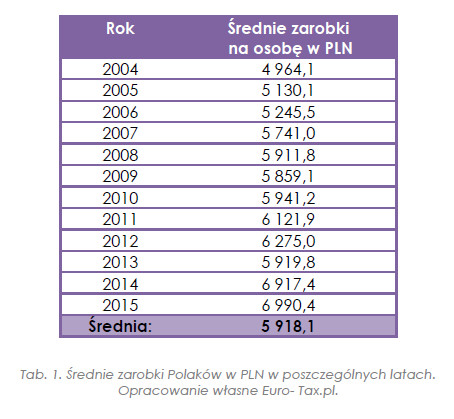Średnie zarobki na osobę w PLN
