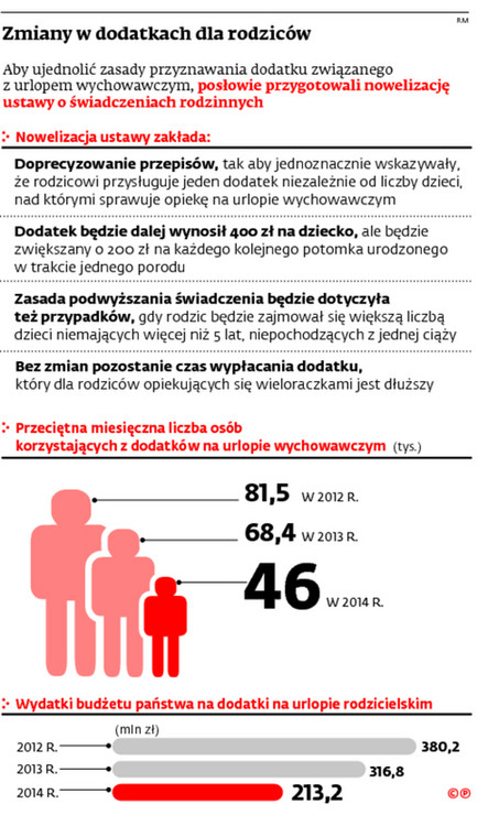 Zmiany w dodatkach dla rodziców