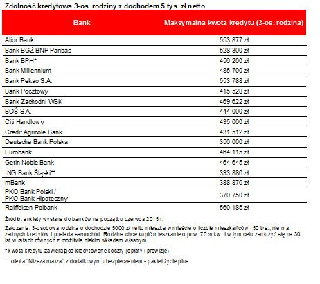 Zdolność kredytowa 3-os. rodziny z dochodem 5 tys. zł netto