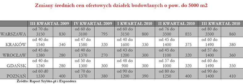 Zmiana średnich cen oferowanych działek budowlanych o pow. do 5000 mkw