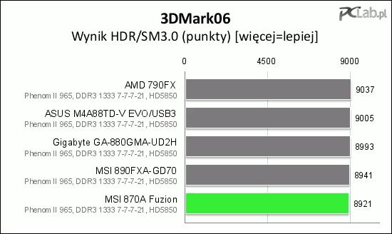 Wynik HDR/SM3.0 pozwolił zająć testowanej płycie ostatnią pozycję (różnice ponownie są minimalne)