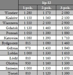 Ceny wynajmu w lipcu 2012 r. Źródło: szybko.pl