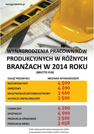 Wynagrodzenia pracowników produkcyjnych