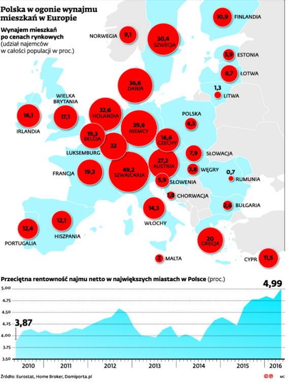 Polska w ogonie wynajmu mieszkań w Europie