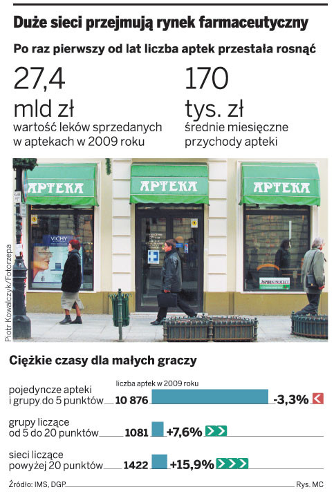 Duże sieci przejmują rynek farmaceutyczny