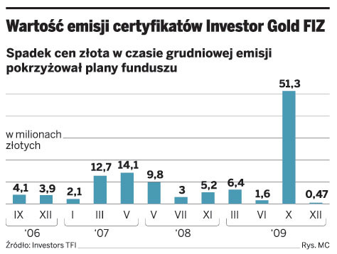 Wartość emisji certyfikatów Investor Gold FIZ