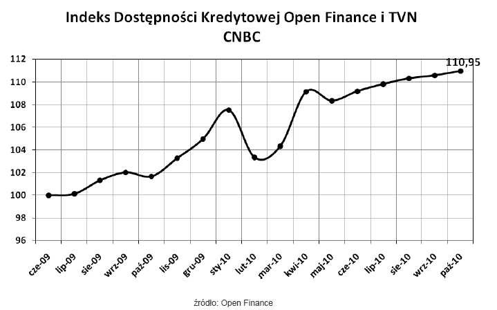 Indeks Dostępności Kredytowej Open Finance i TVN CNBC