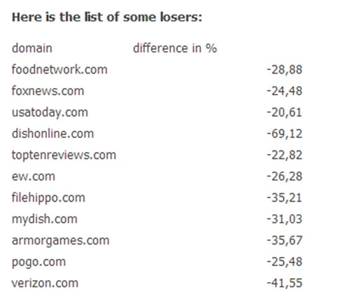 W skali globalnej oberwały między innymi duże amerykańskie portale newsowe. searchmetrics.