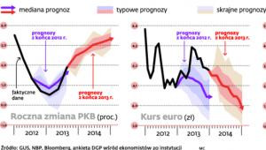 W prognozach czuć optymizm