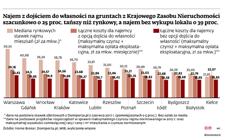 Najem z dojściem do własności na gruntach z Krajowego Zasobu Nieruchomości szacunkowo o 25 proc. tańszy niż rynkowy, a najem bez wykupu lokalu o 39 proc.