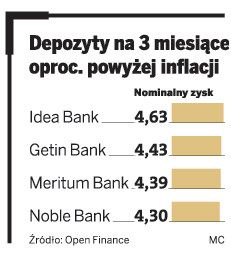 Depozyty na 3 miesiące oproc. powyżej inflacji