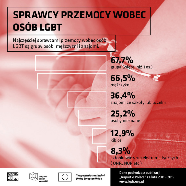 Sprawcy przemocy