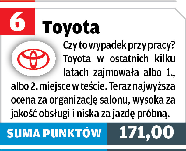 Toyota – 6. miejsce