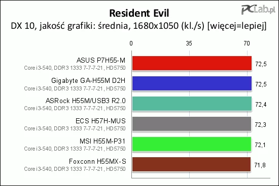 Benchmark gry Resident Evil V nie wykazał żadnych anomalii