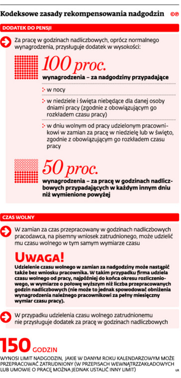 Kodeksowe zasady rekompensowania nadgodzin