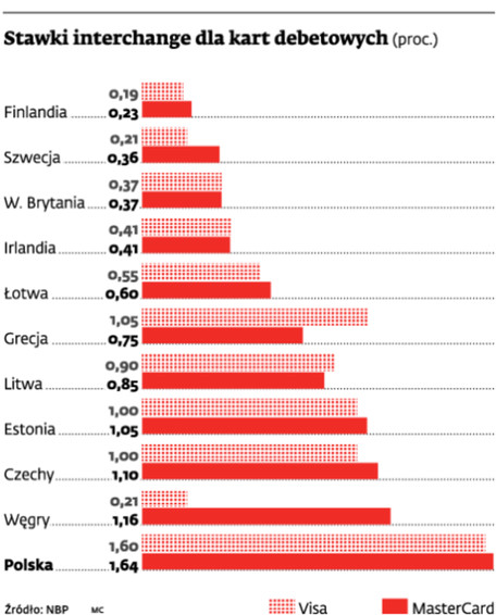 Stawki intercharge dla kart debetowych