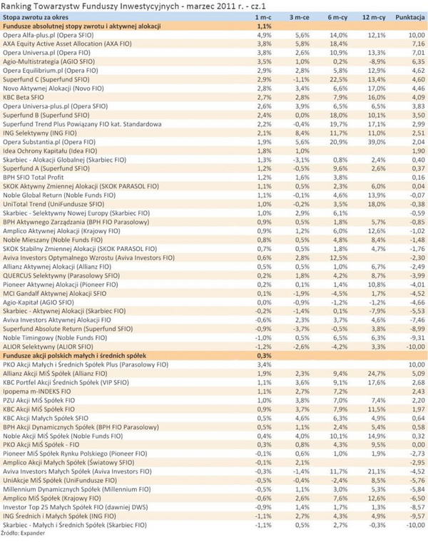 Ranking Towarzystw Funduszy Inwestycyjnych - marzec 2011 r. - cz.1