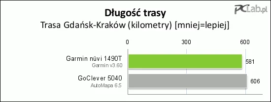 ...jednak droga jest wyraźnie krótsza